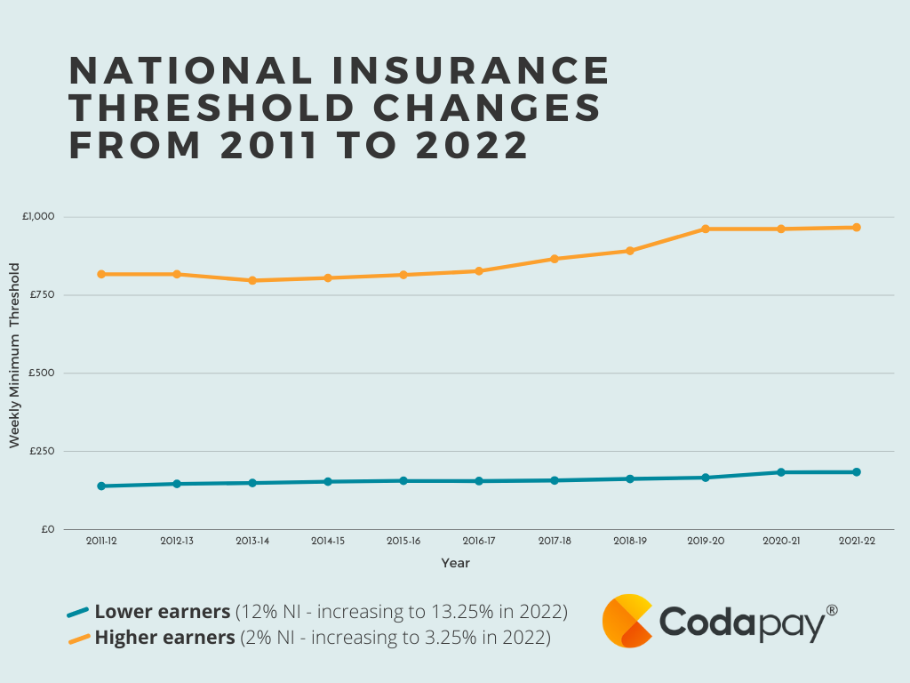How National Insurance Has Changed - Graph